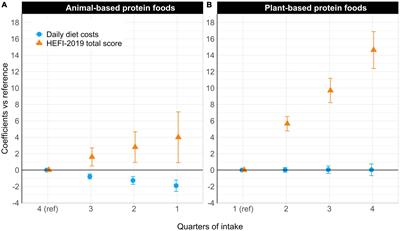 Transitioning to sustainable dietary patterns: learnings from animal-based and plant-based dietary patterns in French Canadian adults